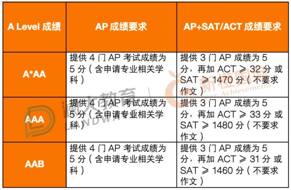 英国G5最新AP成绩要求2.jpg