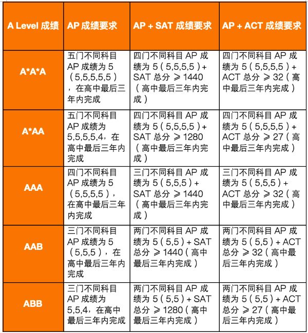 英国G5最新AP成绩要求6.jpg