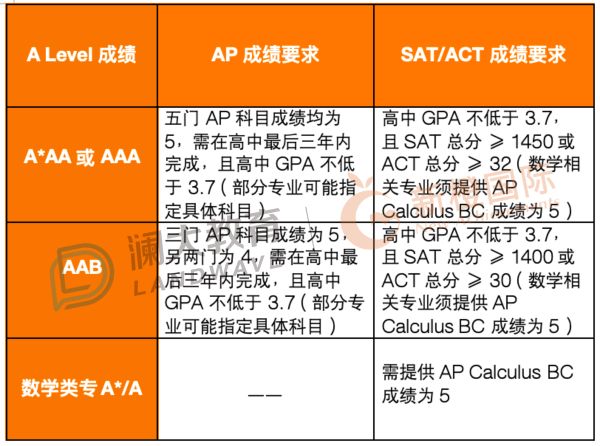 英国G5最新AP成绩要求8.jpg
