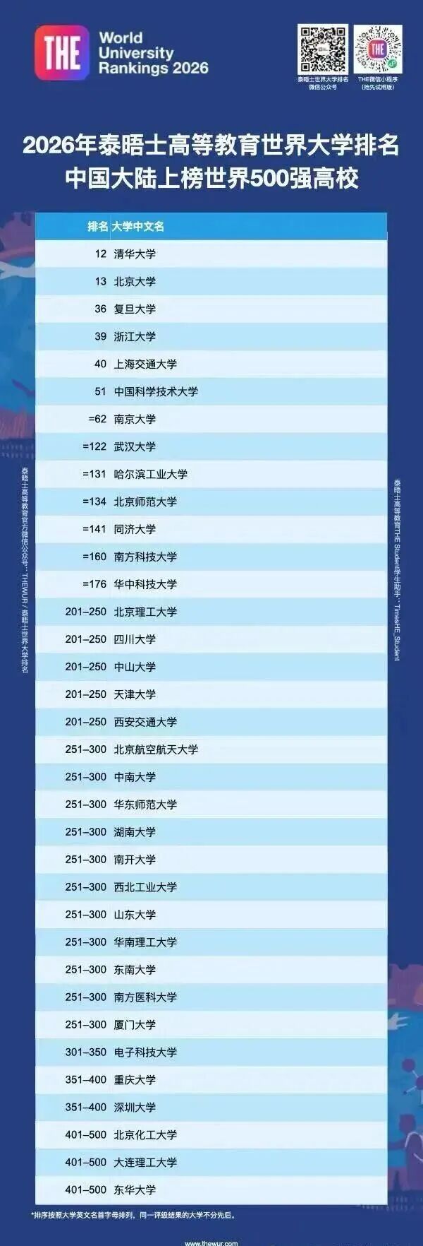2026泰晤士世界大学排名最新3.jpg
