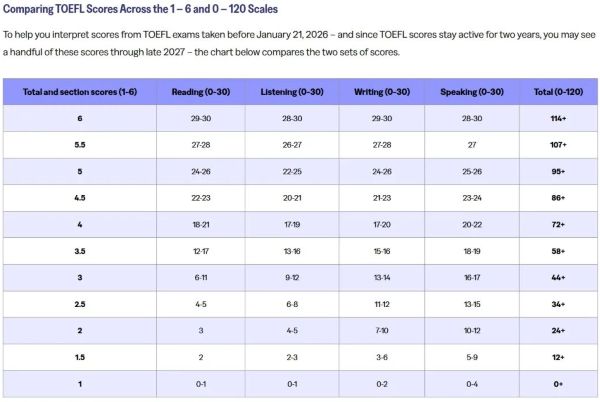 新托福改革后大学入学分数要求3.jpg 新托福改革后大学入学分数要求3.jpg