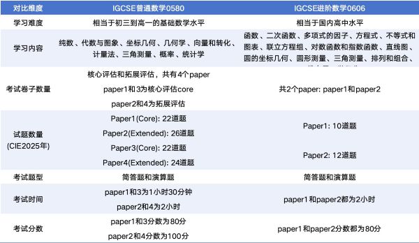 IGCSE0580和IGCSE0606怎么选1.jpg