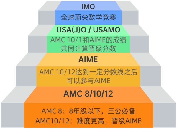 AMC10奖项有什么作用1.jpg