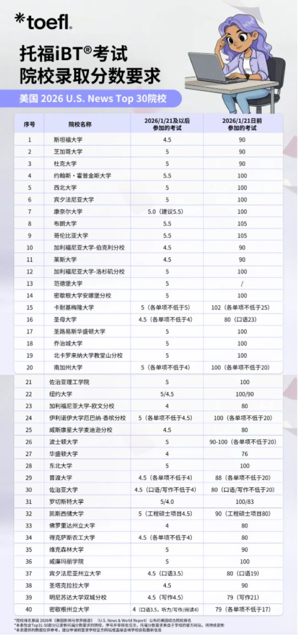 新托福6分制美本分数线要求多高1.jpg