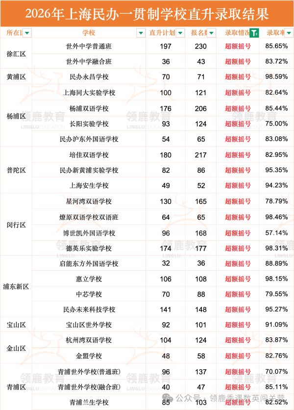 2026年上海民办一贯制直升摇号结果2.jpg