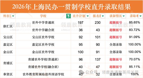 2026年上海民办一贯制直升摇号结果3.jpg