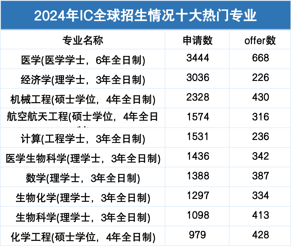 帝国理工最新录取数据3.png