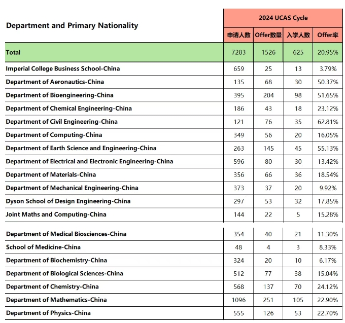 帝国理工最新录取数据5.png