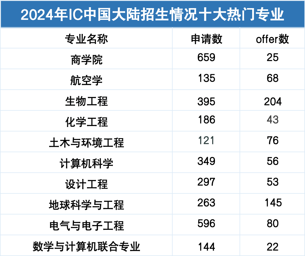 帝国理工最新录取数据6.png