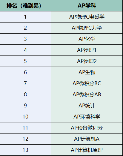 AP科目五分率以及选课指南2.png AP科目五分率以及选课指南2.png